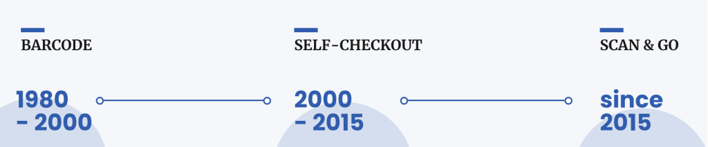 History of mobile self-checkout from 1980 to now